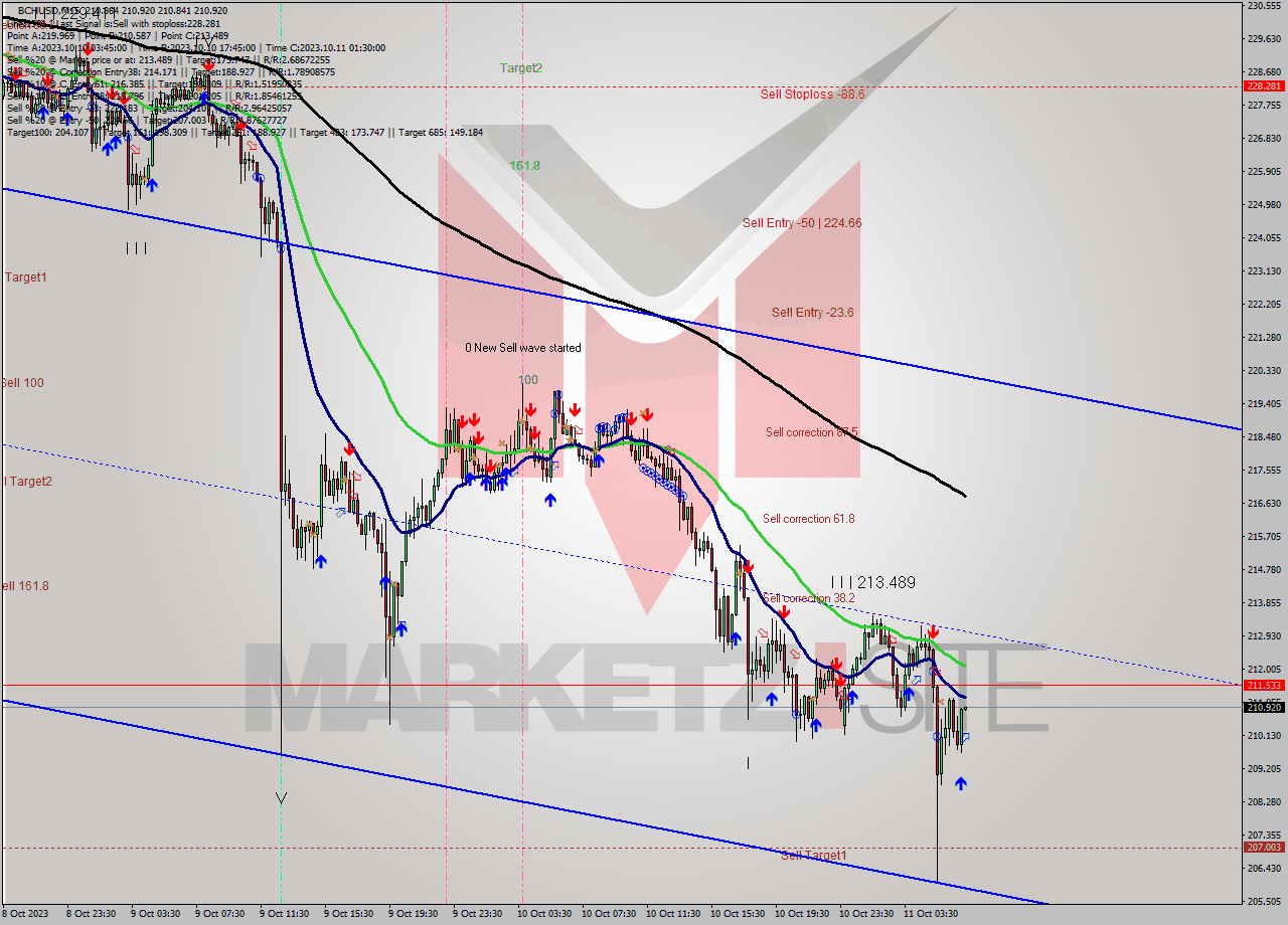 BCHUSD M15 Signal