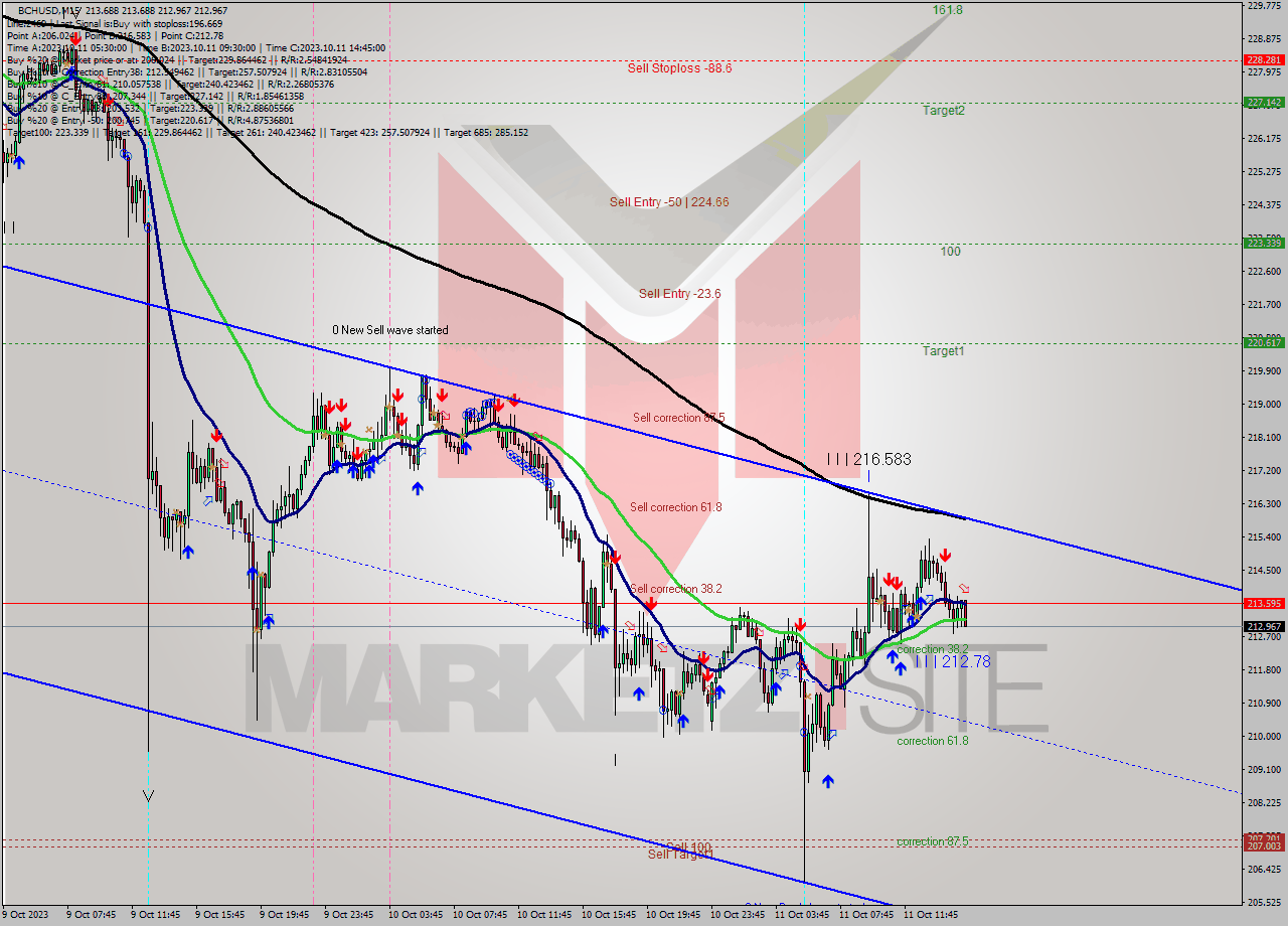 BCHUSD M15 Signal