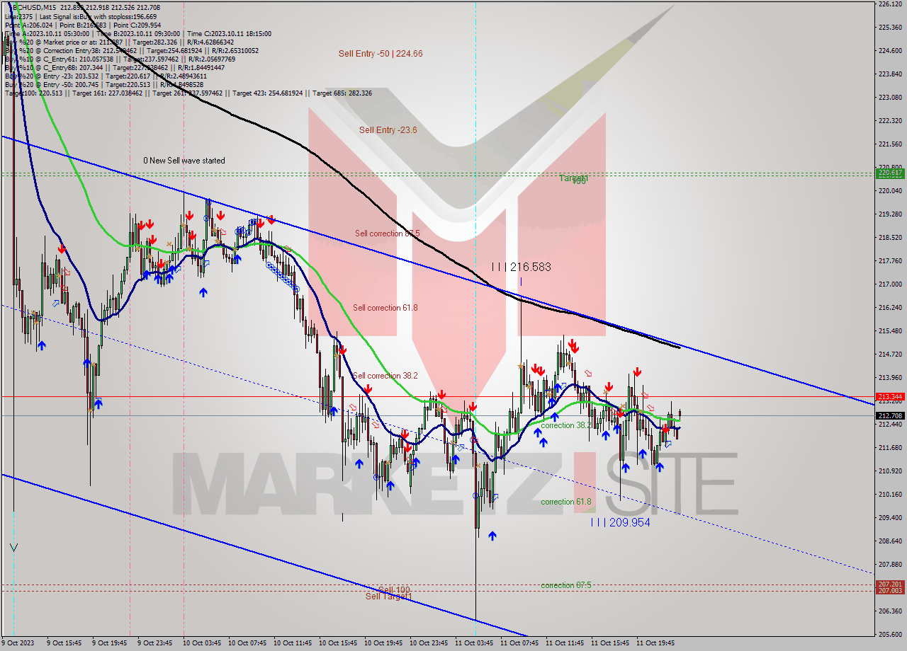 BCHUSD M15 Signal