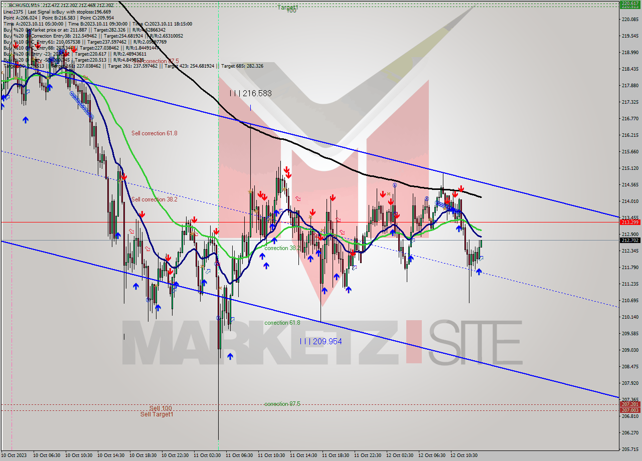 BCHUSD M15 Signal