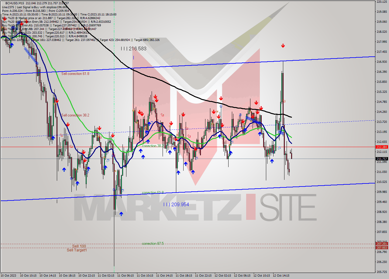 BCHUSD M15 Signal