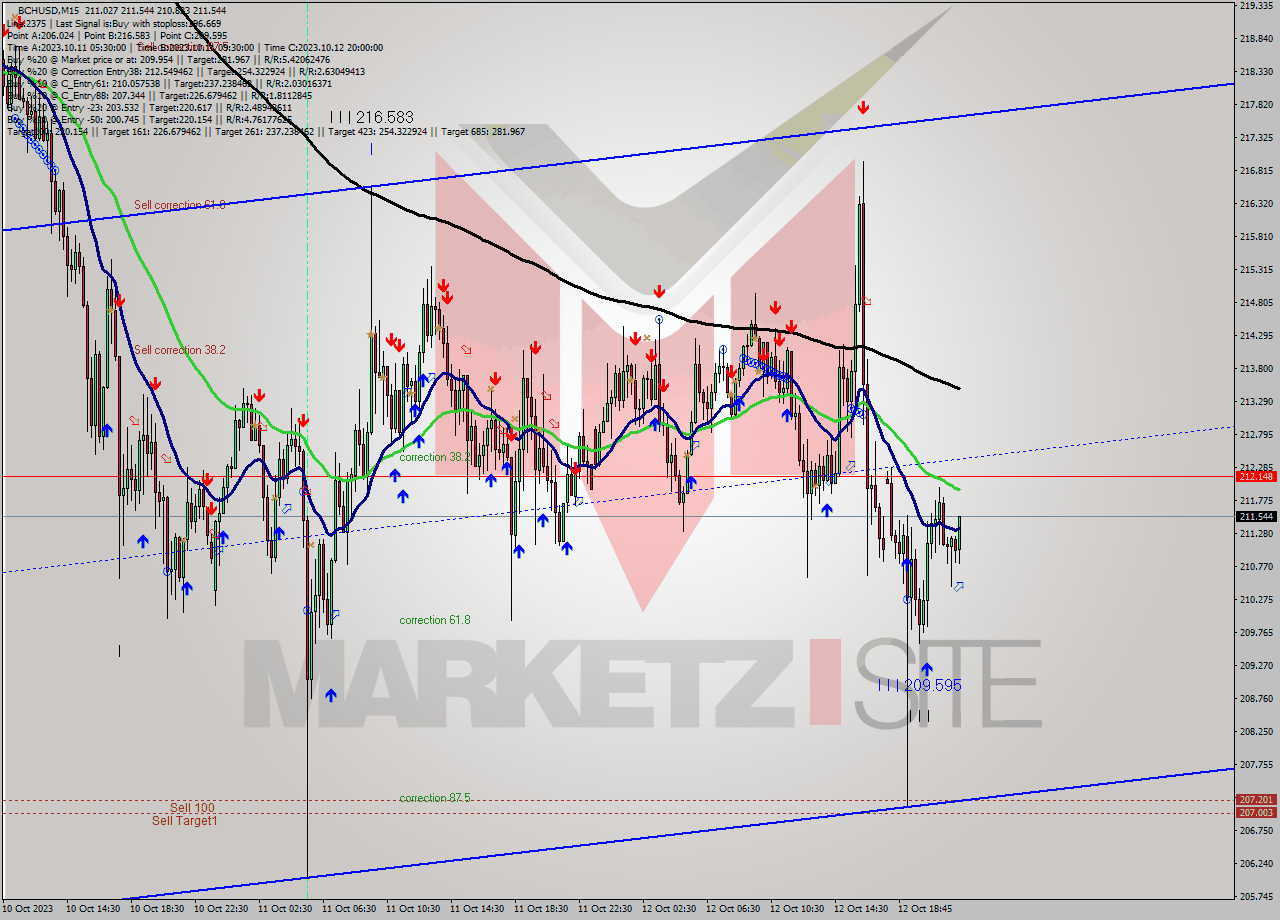 BCHUSD M15 Signal