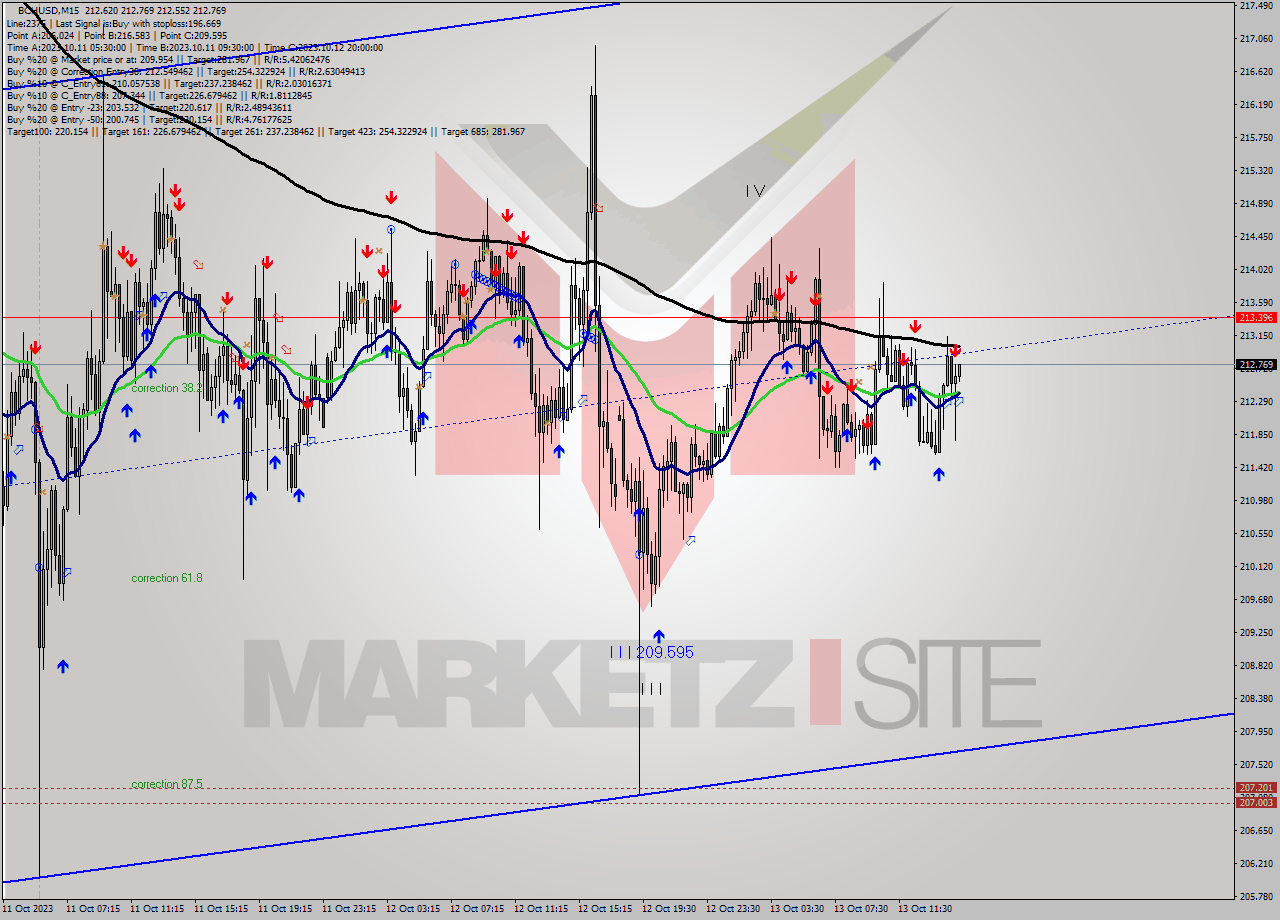 BCHUSD M15 Signal