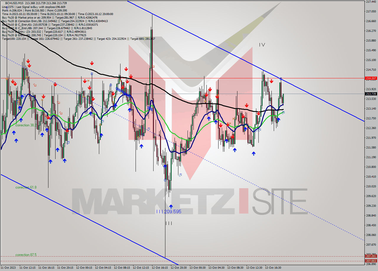 BCHUSD M15 Signal