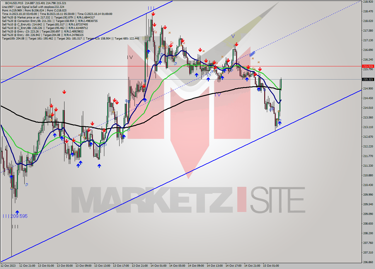 BCHUSD M15 Signal