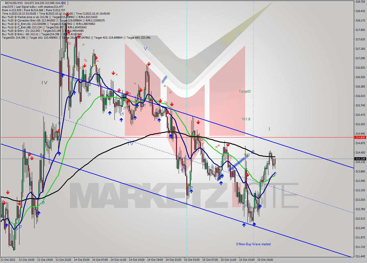 BCHUSD M15 Signal