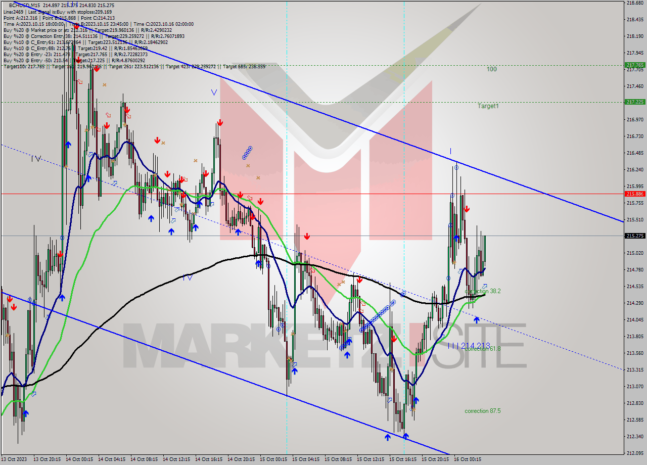 BCHUSD M15 Signal