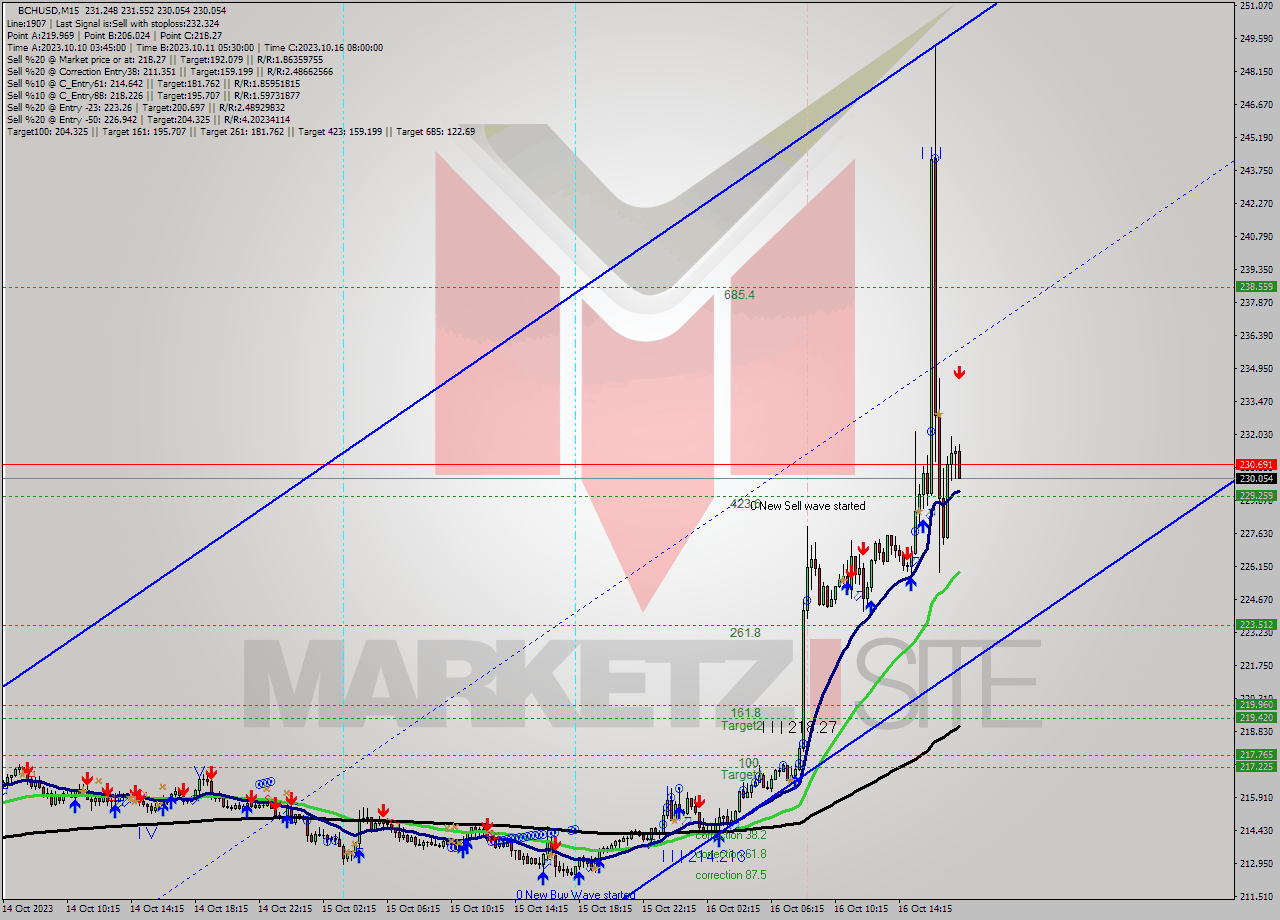 BCHUSD M15 Signal