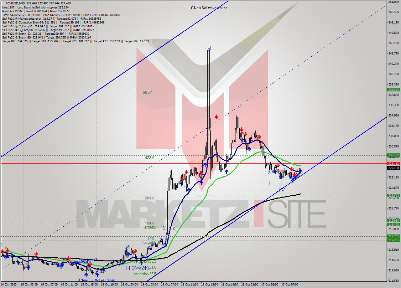 BCHUSD M15 Signal