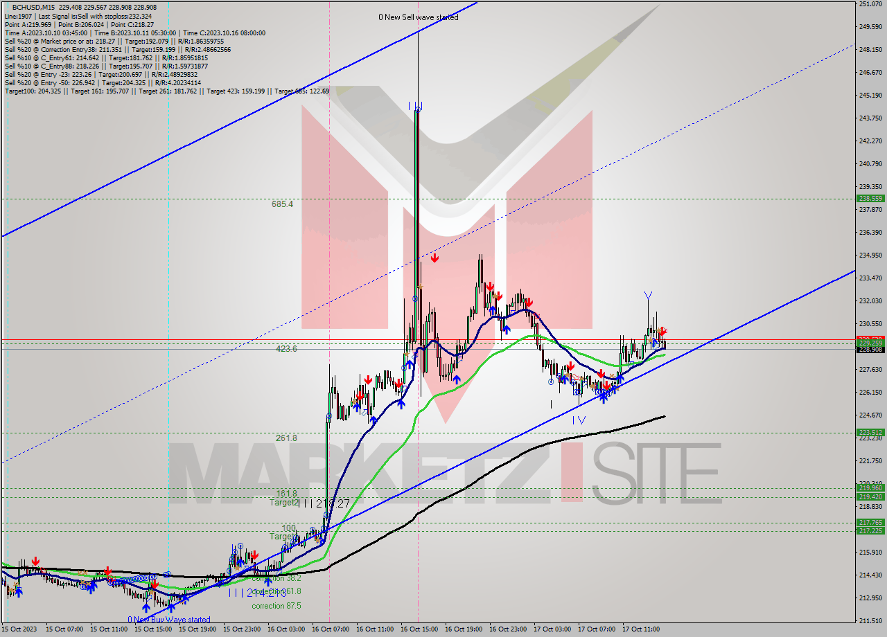 BCHUSD M15 Signal