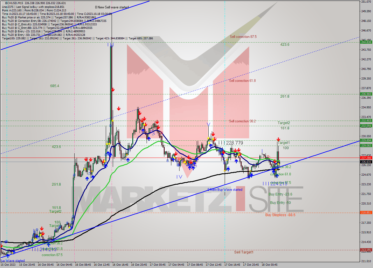 BCHUSD M15 Signal