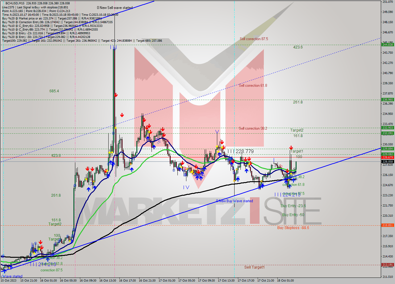 BCHUSD M15 Signal