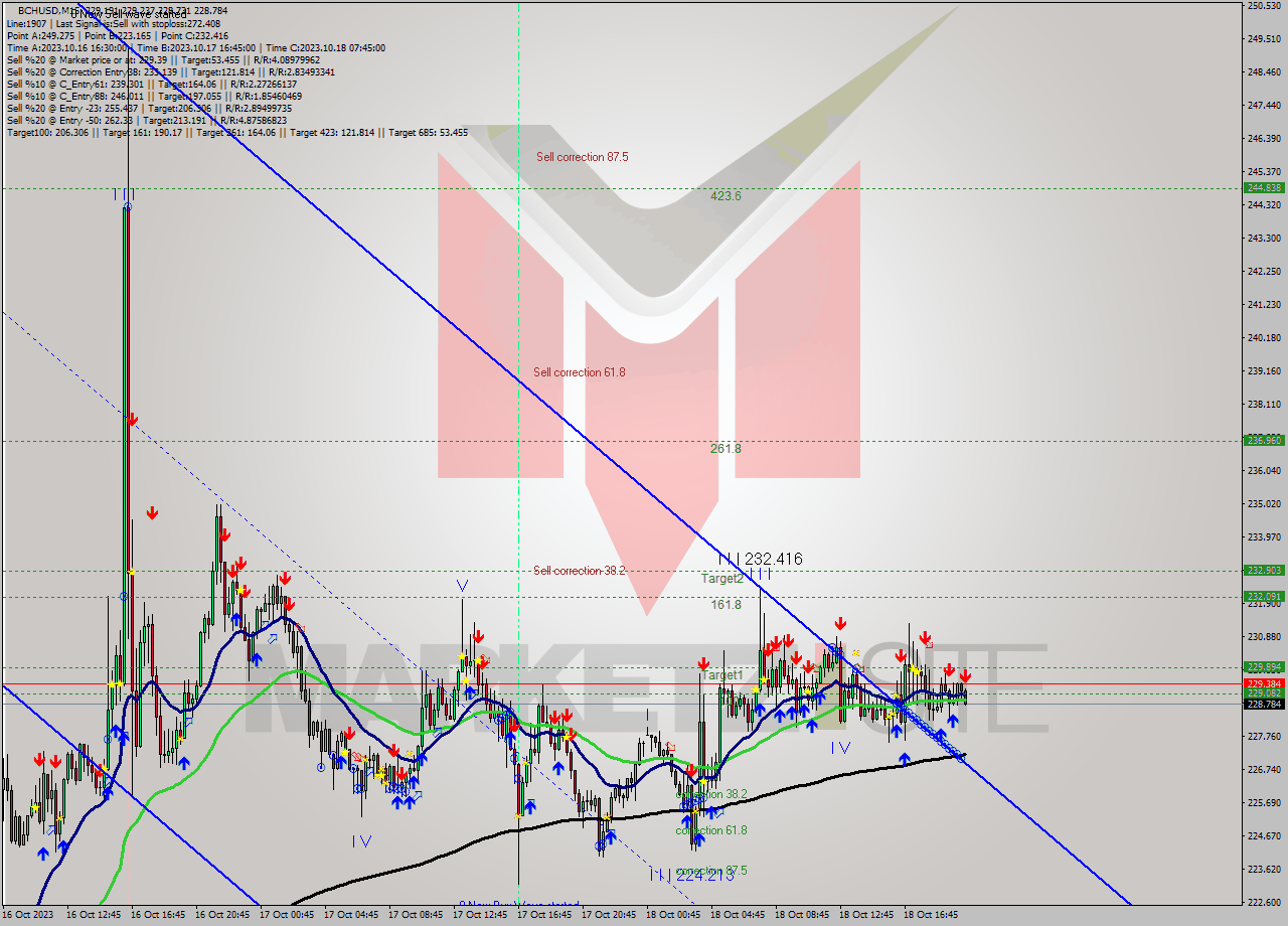 BCHUSD M15 Signal