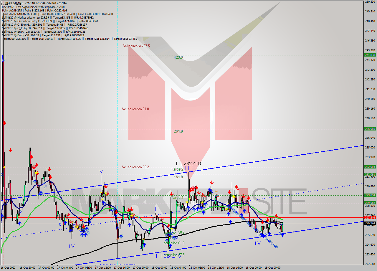 BCHUSD M15 Signal