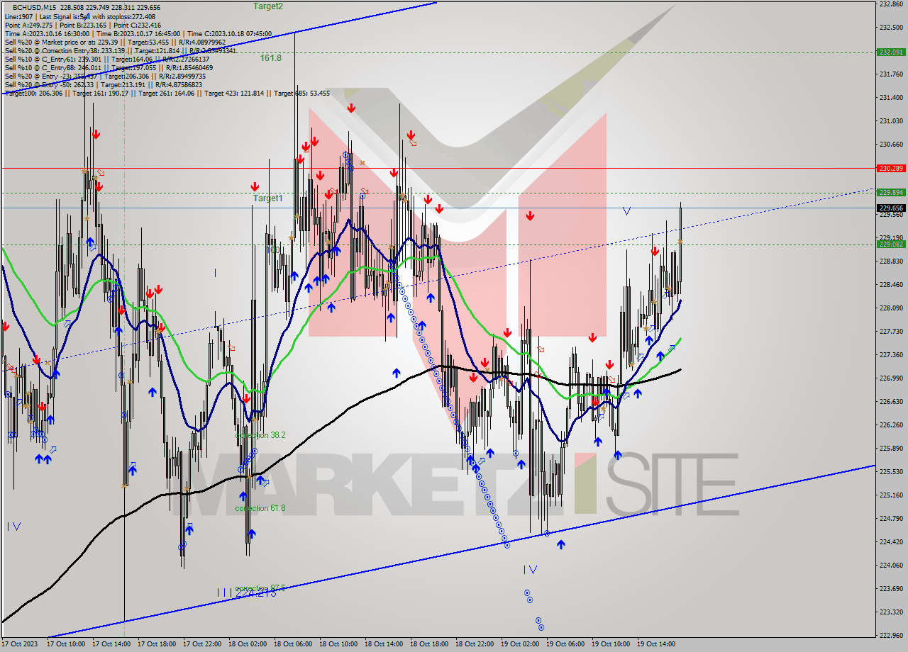 BCHUSD M15 Signal