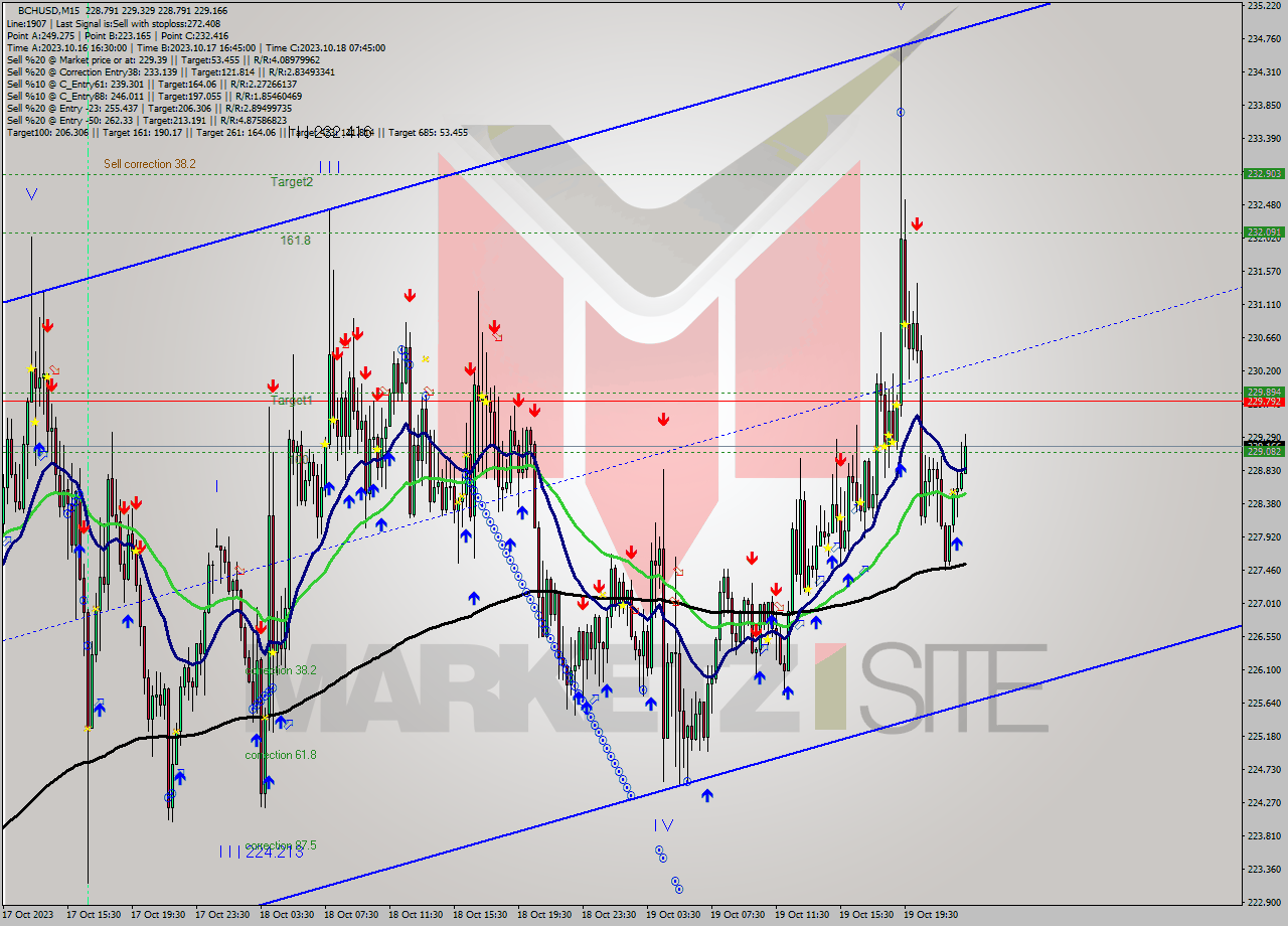 BCHUSD M15 Signal