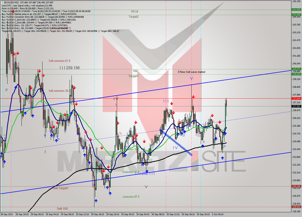 BCHUSD M15 Signal