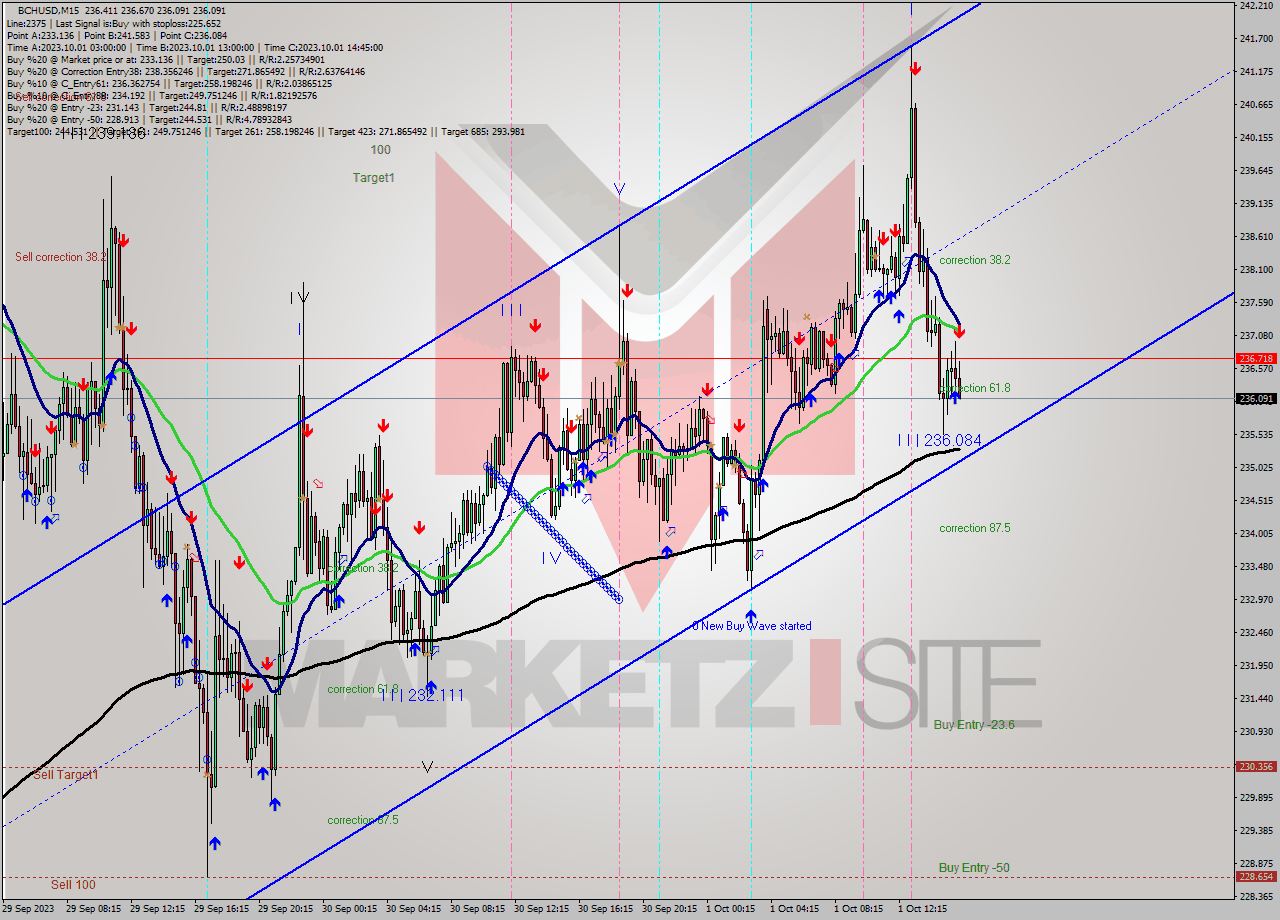 BCHUSD M15 Signal