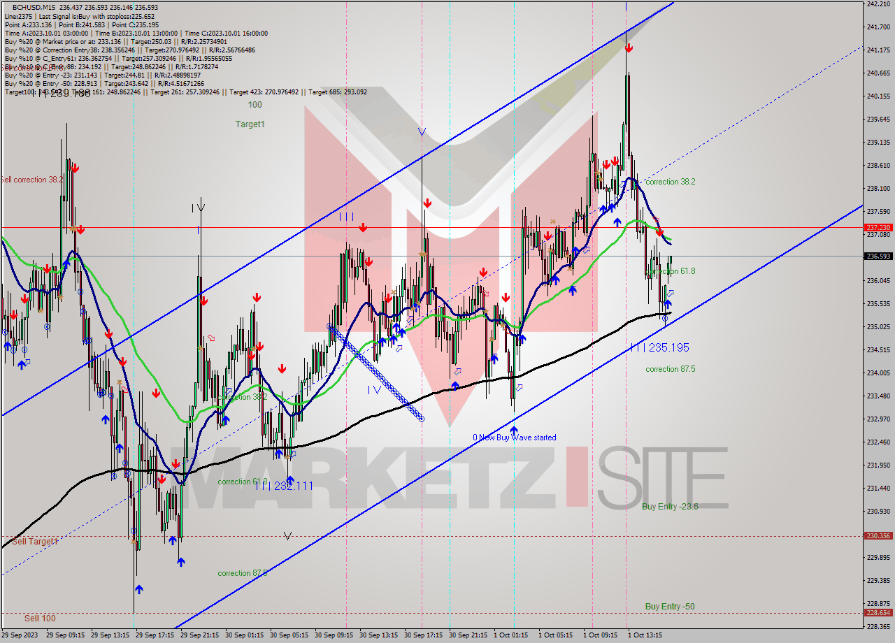 BCHUSD M15 Signal