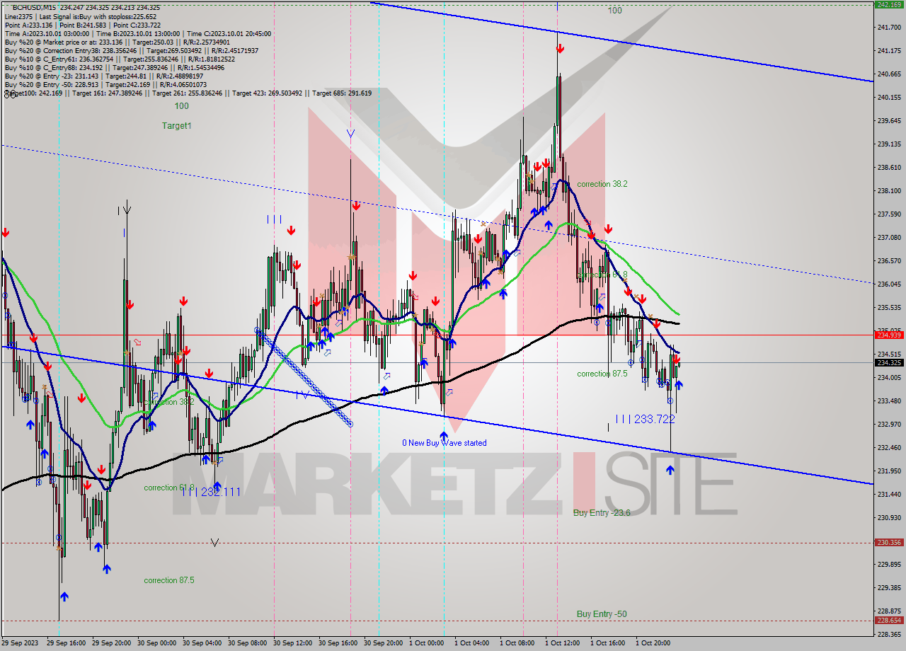 BCHUSD M15 Signal