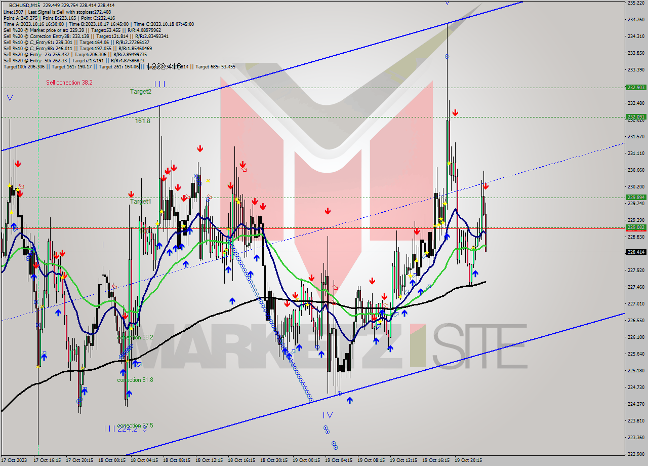 BCHUSD M15 Signal