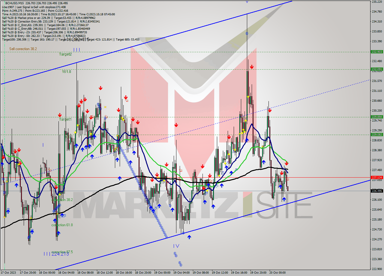 BCHUSD M15 Signal