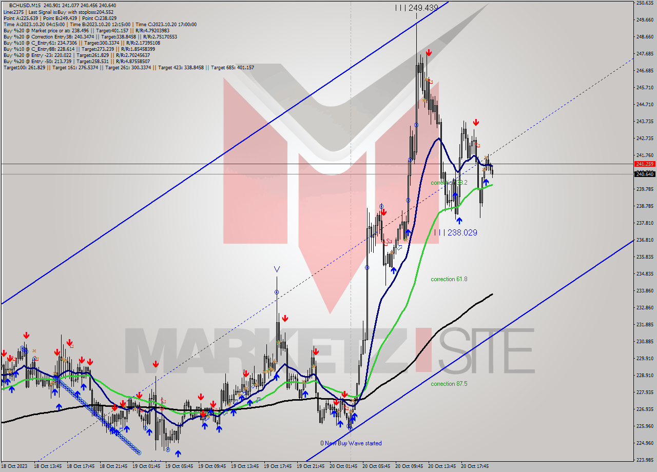 BCHUSD M15 Signal