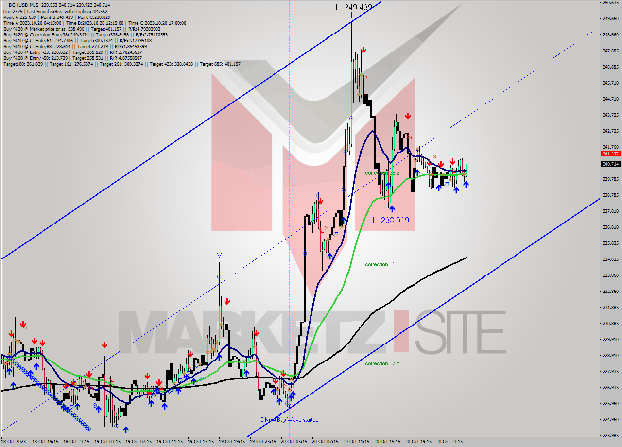 BCHUSD M15 Signal