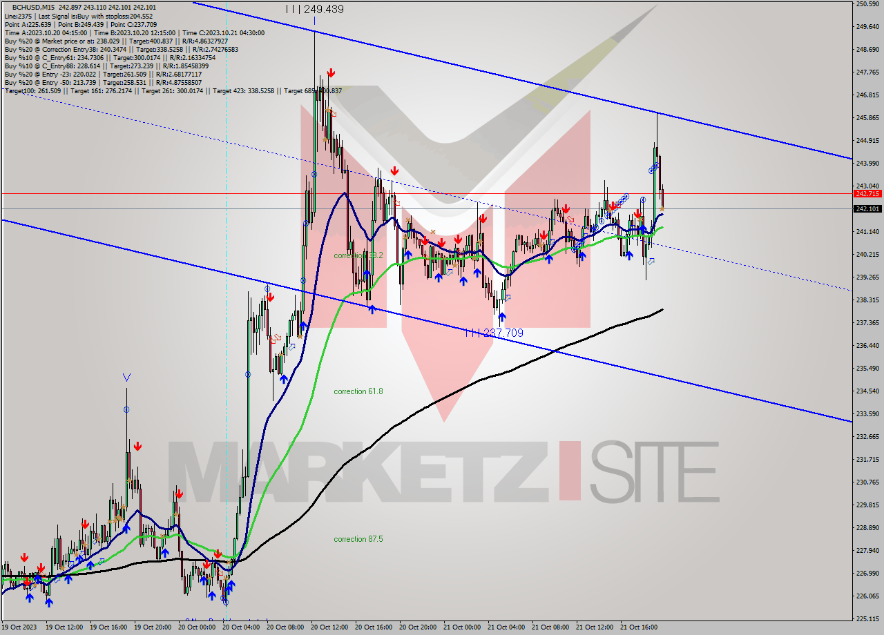 BCHUSD M15 Signal