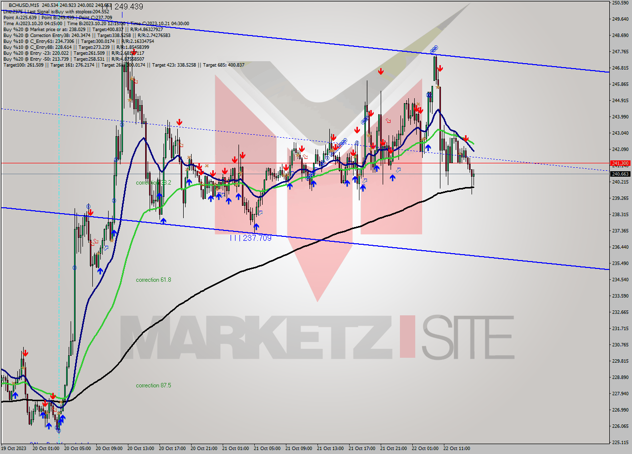 BCHUSD M15 Signal