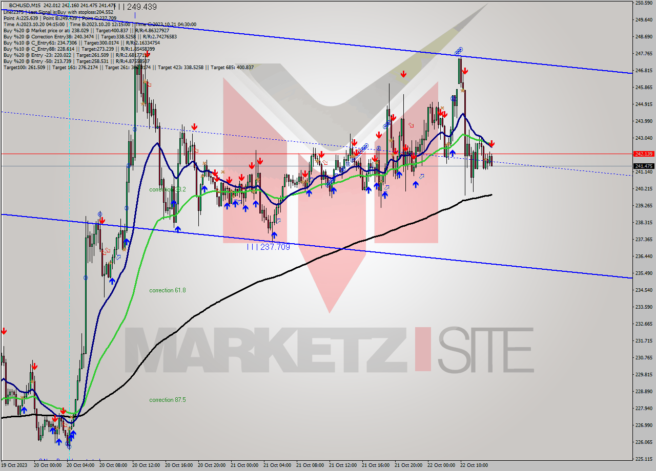 BCHUSD M15 Signal