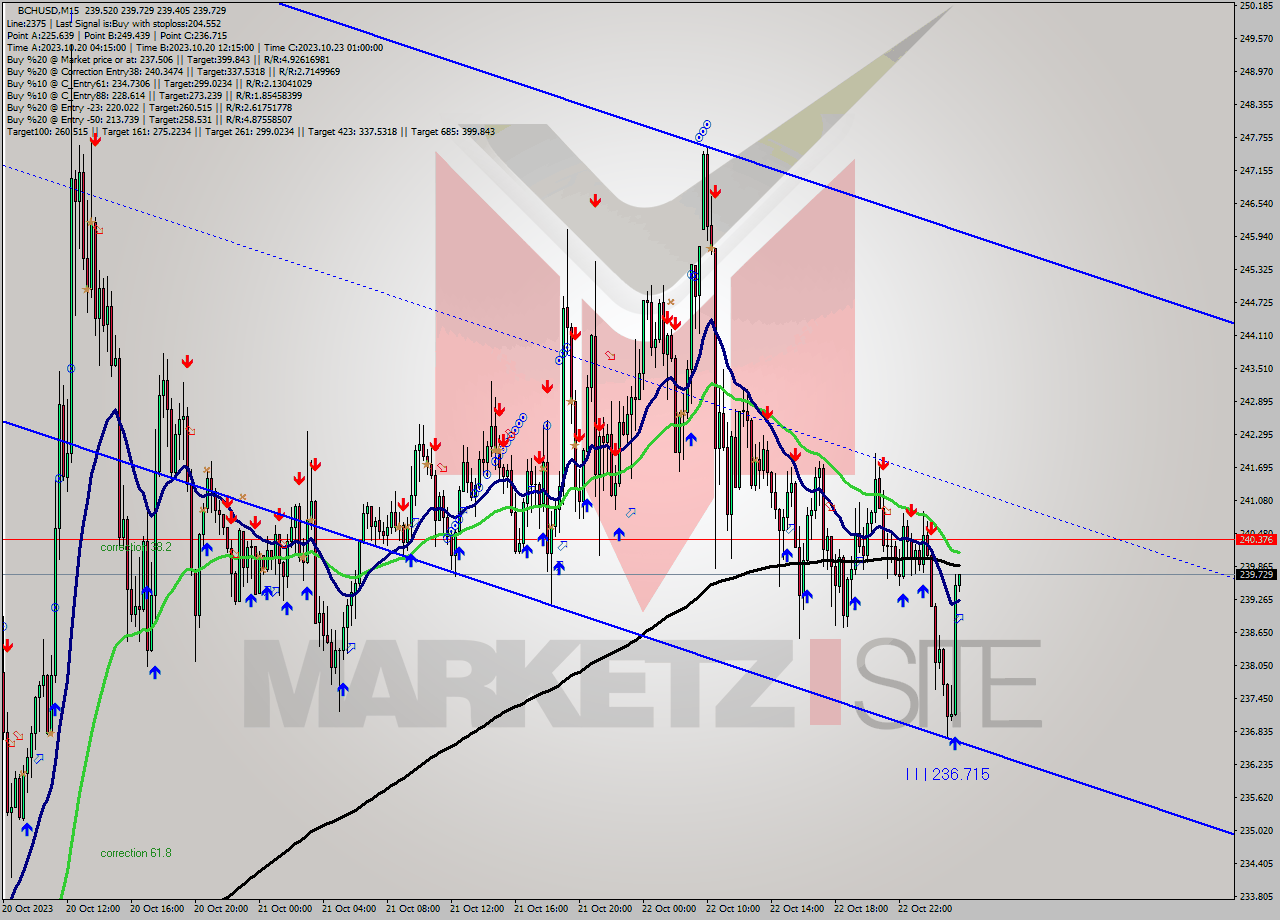 BCHUSD M15 Signal