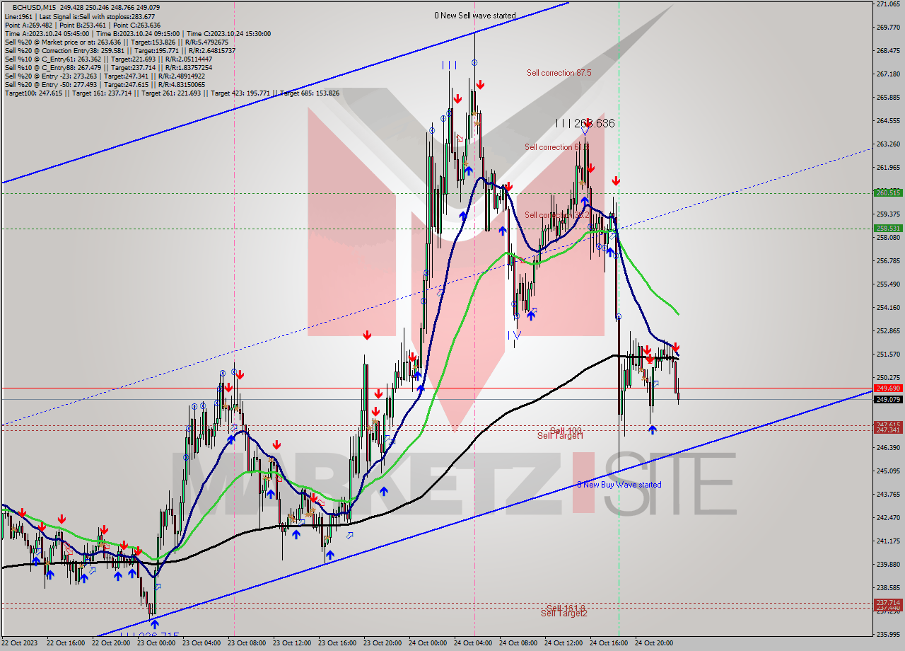 BCHUSD M15 Signal