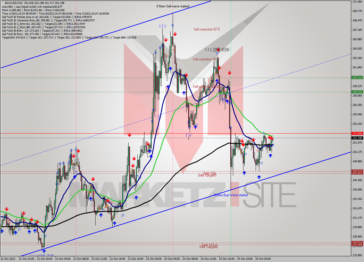 BCHUSD M15 Signal