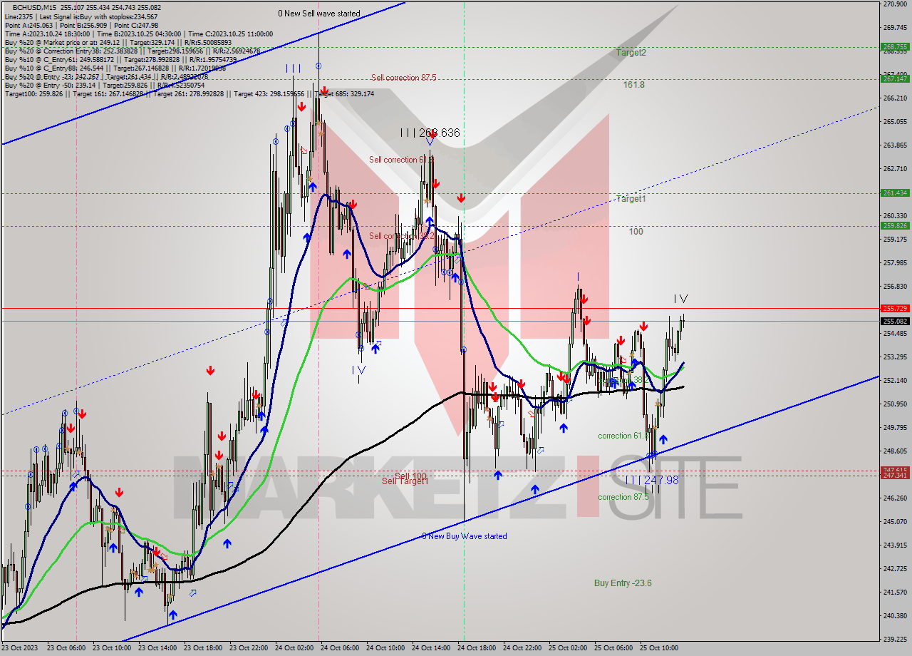 BCHUSD M15 Signal