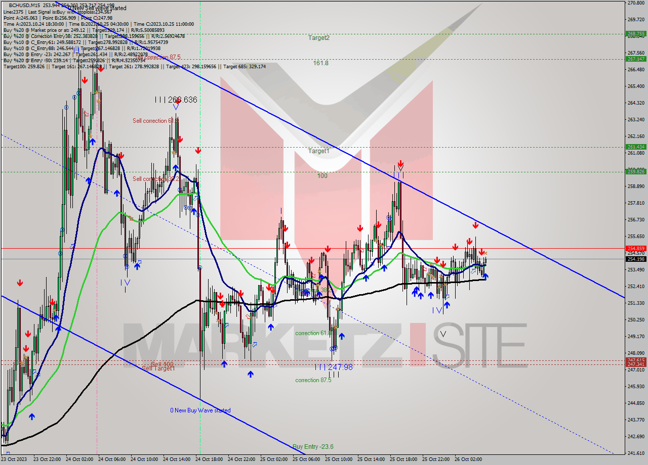 BCHUSD M15 Signal