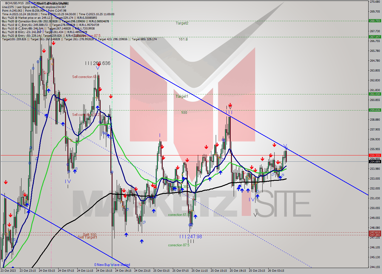 BCHUSD M15 Signal