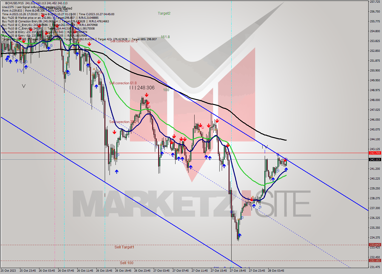 BCHUSD M15 Signal