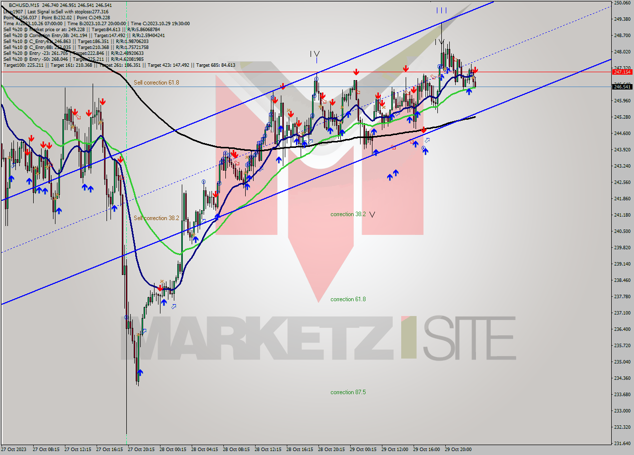 BCHUSD M15 Signal