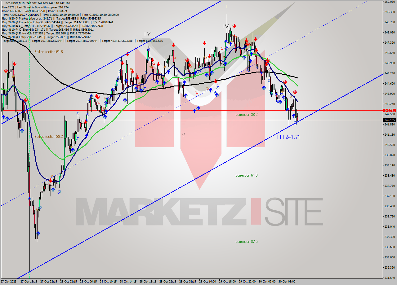 BCHUSD M15 Signal