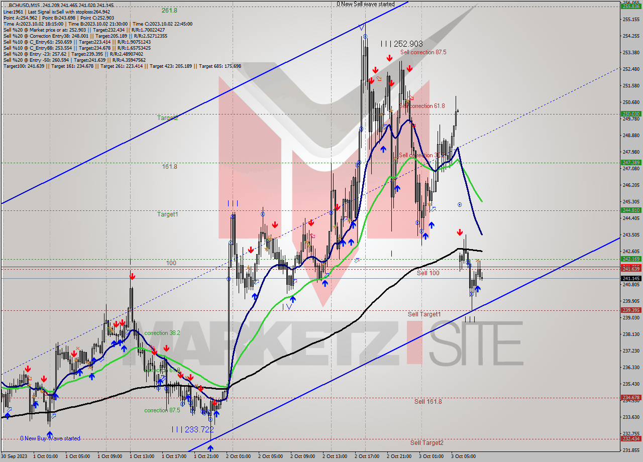 BCHUSD M15 Signal