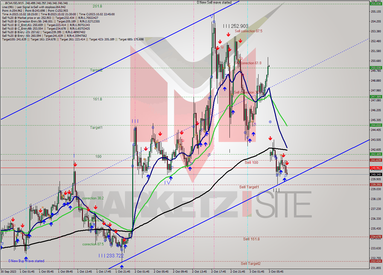 BCHUSD M15 Signal