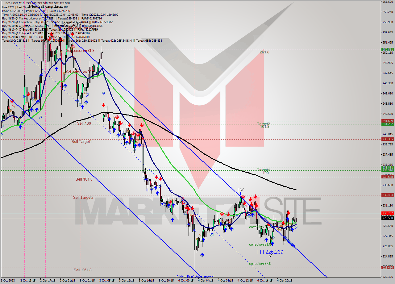 BCHUSD M15 Signal