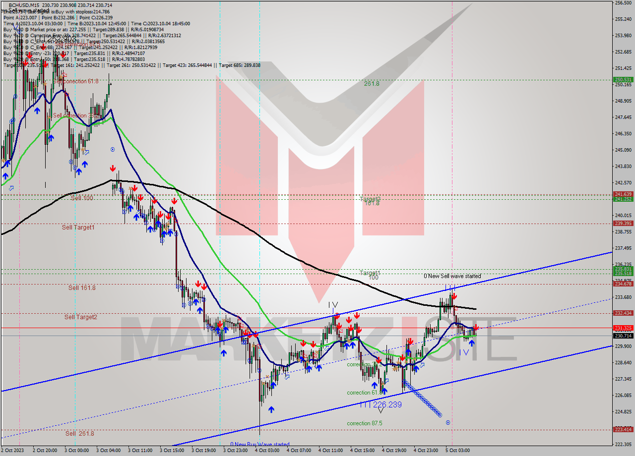 BCHUSD M15 Signal