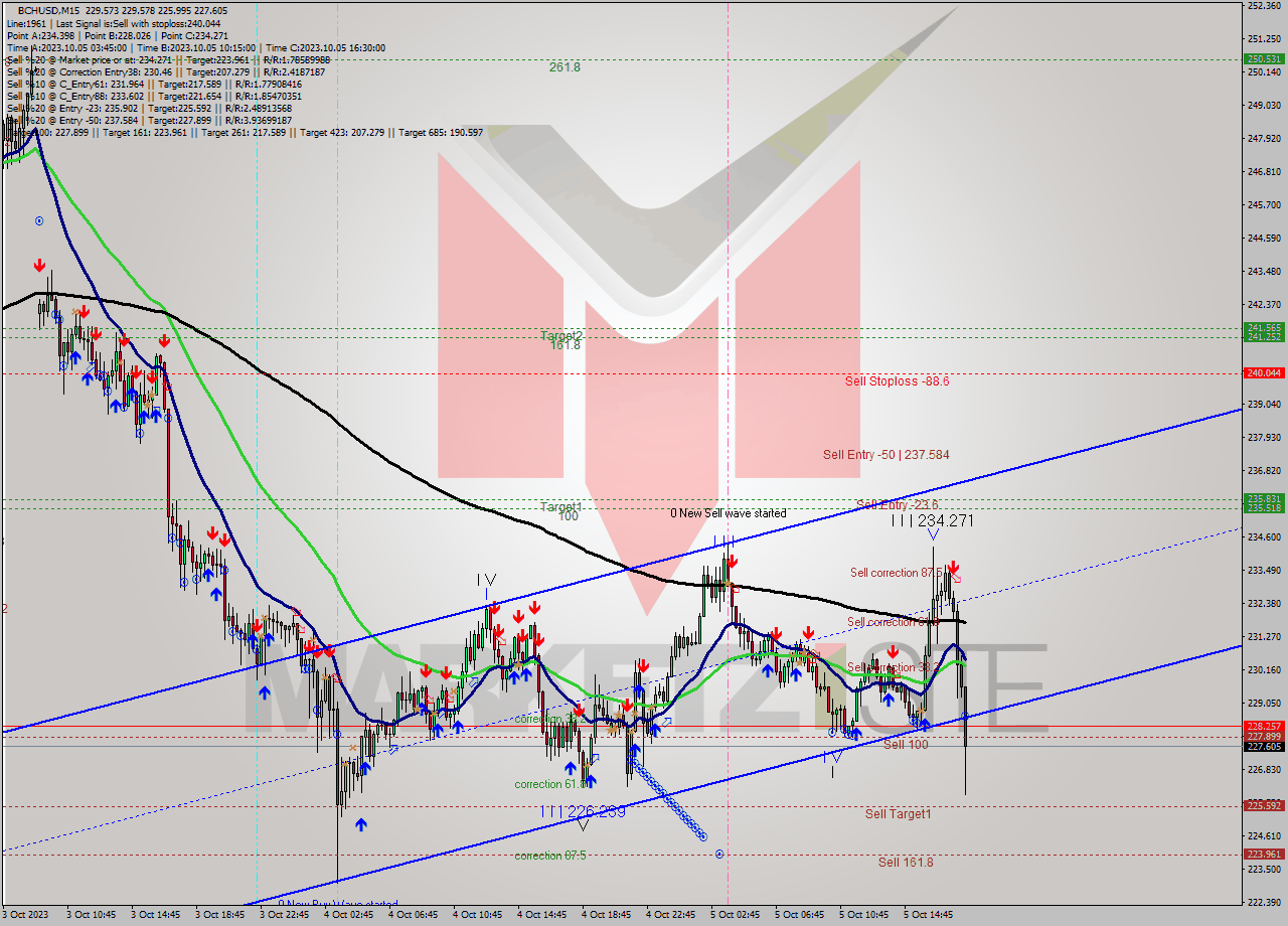 BCHUSD M15 Signal