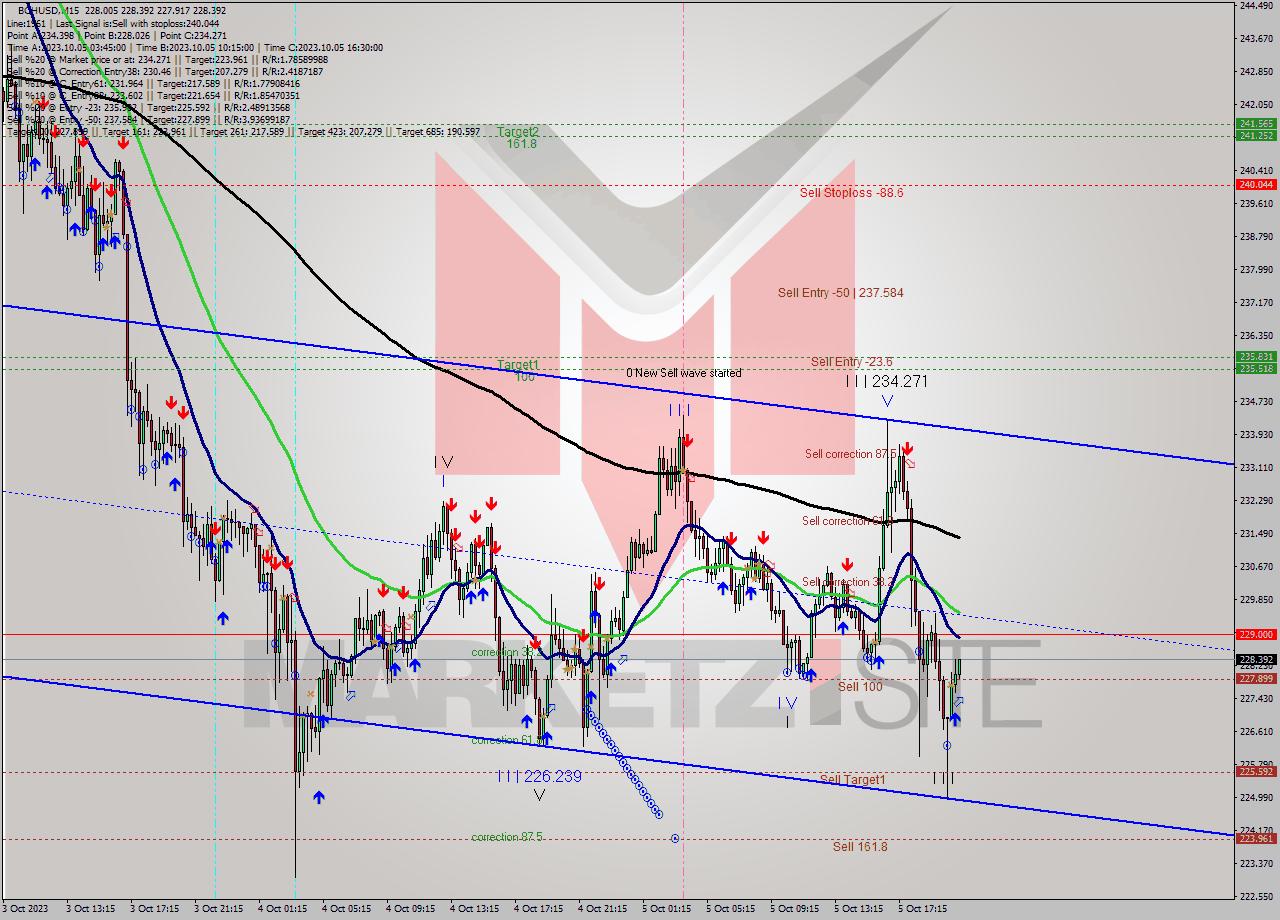 BCHUSD M15 Signal