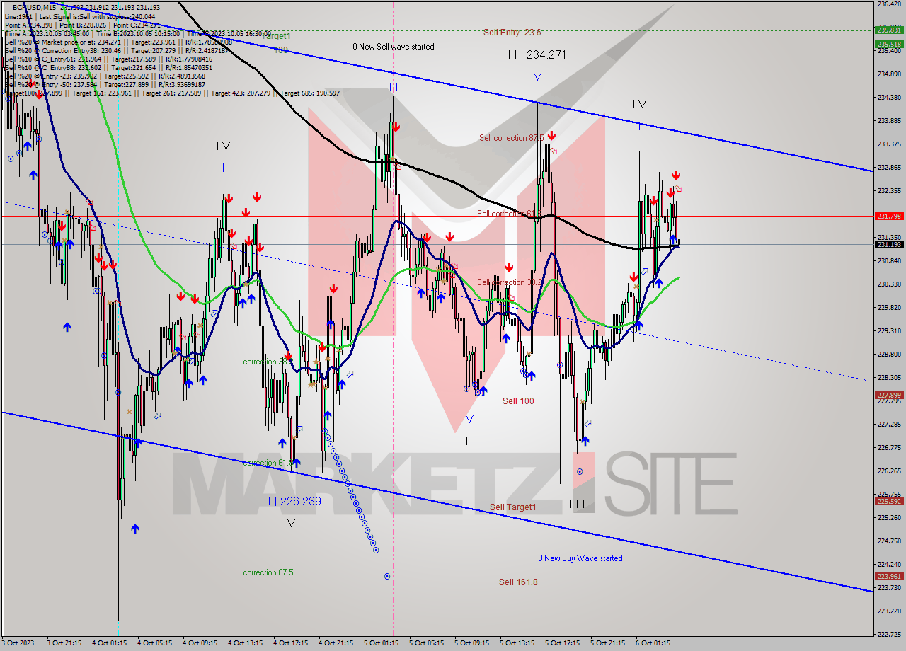 BCHUSD M15 Signal