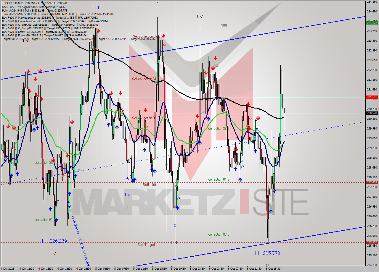 BCHUSD M15 Signal