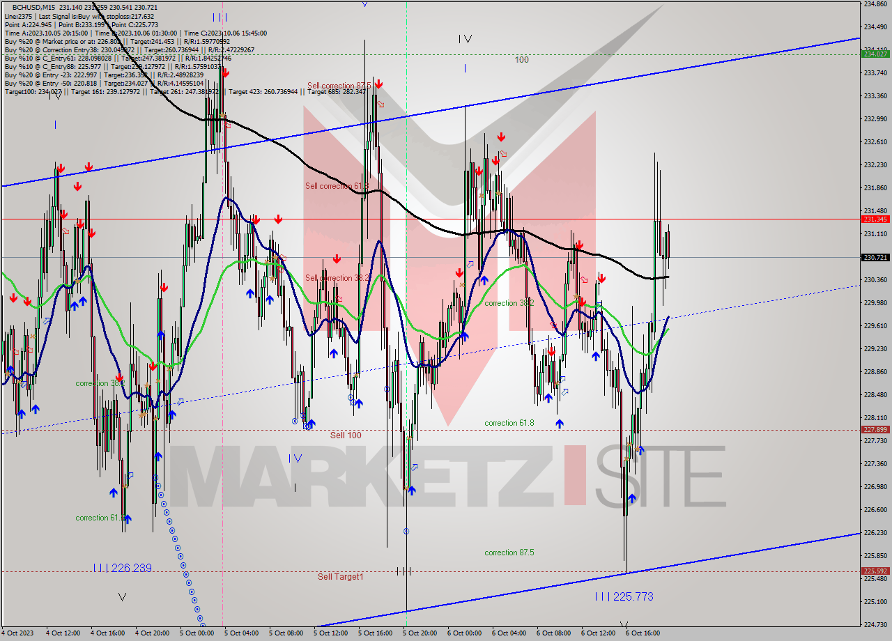 BCHUSD M15 Signal