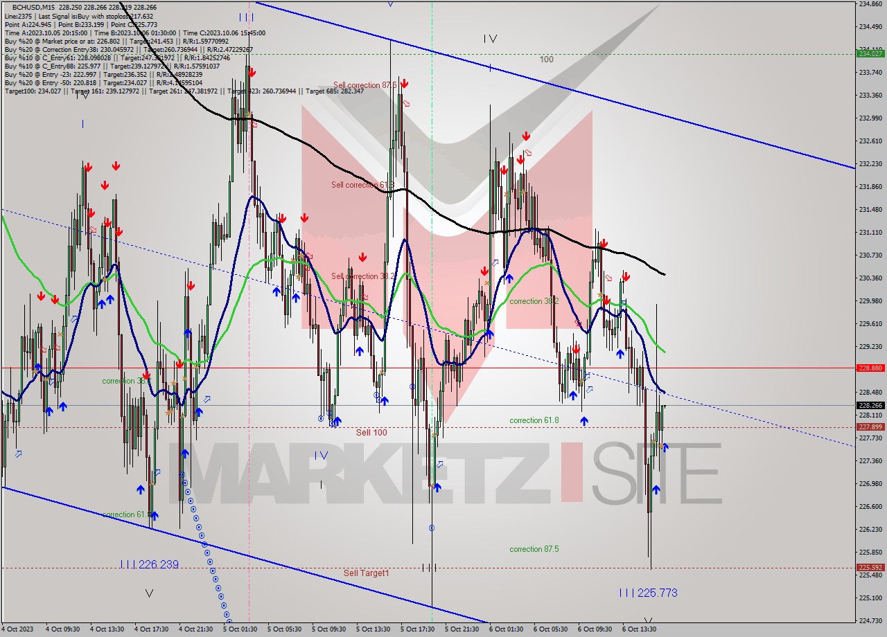 BCHUSD M15 Signal